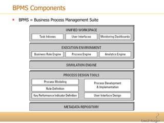BPMS Components BPMS = Business Process Management Suite 