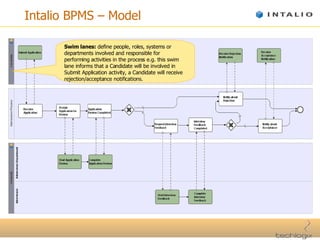 Intalio BPMS – Model Swim lanes:  define people, roles, systems or departments involved and responsible for performing activities in the process e.g. this swim lane informs that a Candidate will be involved in Submit Application activity, a Candidate will receive rejection/acceptance notifications. 