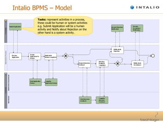 Intalio BPMS – Model Tasks:  represent activities in a process, these could be human or system activities e.g. Submit Application will be a human activity and Notify about Rejection on the other hand is a system activity. 