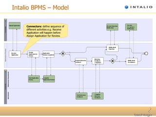 Intalio BPMS – Model Connectors:  define sequence of different activities e.g. Receive Application will happen before Assign Application for Review. 