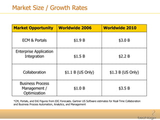 Market Size / Growth Rates *CM, Portals, and EAI Figures from IDC Forecasts. Gartner US Software estimates for Real-Time Collaboration and Business Process Automation, Analytics, and Management Market Opportunity Worldwide 2006 Worldwide 2010 ECM & Portals $1.9 B $3.0 B Enterprise Application Integration $1.5 B $2.2 B Collaboration $1.1 B (US Only) $1.3 B (US Only) Business Process Management / Optimization $1.0 B $3.5 B 