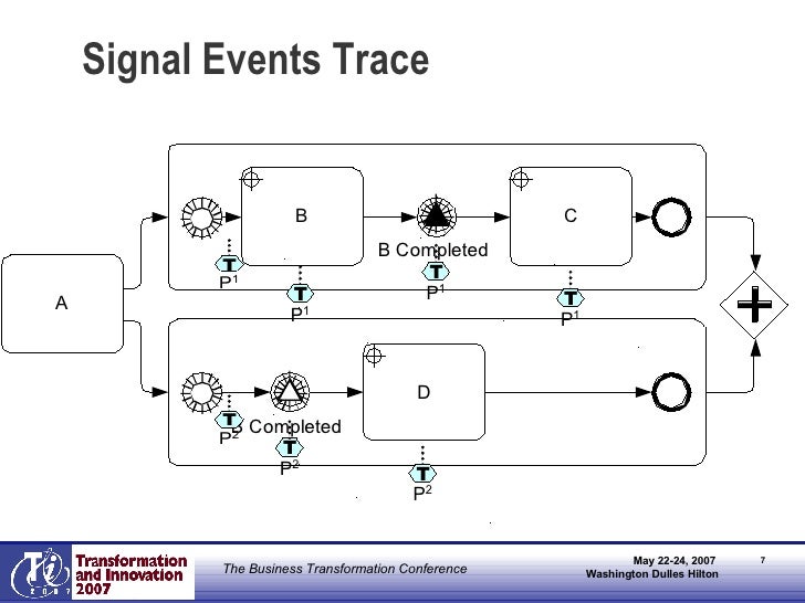 understand business process modeling notation understand business process modeling notation