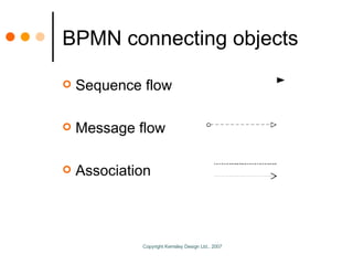 BPMN connecting objects <ul><li>Sequence flow </li></ul><ul><li>Message flow </li></ul><ul><li>Association </li></ul>