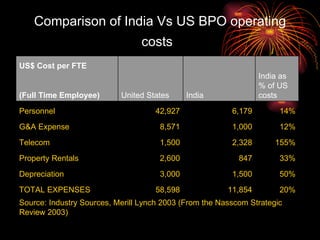 Comparison of India Vs US BPO operating costs   Source: Industry Sources, Merill Lynch 2003 (From the Nasscom Strategic Review 2003) 20% 11,854 58,598 TOTAL EXPENSES 50% 1,500 3,000 Depreciation 33% 847 2,600 Property Rentals 155% 2,328 1,500 Telecom 12% 1,000 8,571 G&A Expense 14% 6,179 42,927 Personnel (Full Time Employee) India as % of US costs India  United States  US$ Cost per FTE 