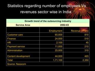 Statistics regarding number of employees Vs revenues sector wise in India     Source: Nasscom 2,350 1,71,100 Total 465 44,000 Content development 310 25,000 Administration 210 11,000 Payment service 45 2,100 HR 510 24,000 Finance 810 65,000 Customer care Revenue (in $m) Employment   2002-03 Service Area Growth trend of the outsourcing industry 