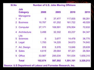 Source: U.S Department of Labour and Forrester Research, Inc. 3,320,213 1,591,101 587,592 102,674 Total   1,659,310 791,034 295,034 53,987 Office 9 26,564 97,321 29,064 4,619 Sales 8 29,639 13,846 5,576 818 Art, Design 7 74,642 34,673 14,220 1,793 Legal 6 36,770 14,478 3,677 0 Life Sciences 5 84,347 83,237 32,302 3,498 Architecture 4 72,632 276,954 108,991 27,171 Computer 3 48,028 161,722 61,252 10,787 Business 2 88,281 117,835 37,477 0 Management 1 2015 2010 2005 2000 Job Category   Number of U.S. Jobs Moving Offshore Sl.No 