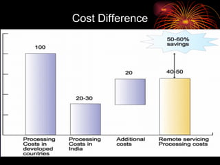 Cost Difference 