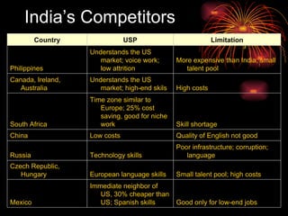 India’s Competitors Good only for low-end jobs Immediate neighbor of US, 30% cheaper than US; Spanish skills Mexico Small talent pool; high costs European language skills Czech Republic, Hungary Poor infrastructure; corruption; language Technology skills Russia Quality of English not good Low costs China Skill shortage Time zone similar to Europe; 25% cost saving, good for niche work South Africa High costs Understands the US market; high-end skils Canada, Ireland, Australia More expensive than India; small talent pool Understands the US market; voice work; low attrition Philippines Limitation USP Country 