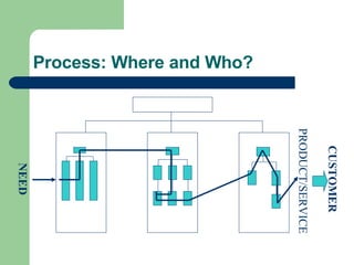 Process: Where and Who? NEED CUSTOMER PRODUCT/SERVICE 