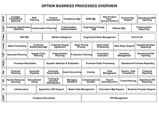 OPTION BUSINESS PROCESSES OVERVIEW Market Intelligence Sales Forecasting Business Planning Purchase Requisition Company Documents Ongoing Portfolio Management End of Life Customer Relationship Mgt Customer Supply Agreement Sales Pricing Process Sales Order Processing After Sales Support Operational Sales Reporting Supply Chain Planning Preproduction Planning Production Planning Production Execution Inventory Management Operational PSP reporting Supplier Selection & Evaluation Purchase Order Processing Operational Purchase Reporting Accounts Payables Accounts Receivables Asset Accounting Closing Cash Management Govern., Risk Compliance Financial Reporting Infrastructure Application SW Support Master Data Management Information Mgt Support Business Process Support IPR Management CUST. P.Man Order PSP PROC FIN. HR IS CORP Financial Planning Idea Mgt Concept, Feasibility & Approval NPD  Planning Product Development BOM Mgt New Product Intro.  (pre-production) Product Dev. Support Compliance Mgt NPDP Human Resource planning Recruitment/ Hiring Training & personal development Managing Worktime Payroll Administra-tion Travel Planning Operational HR Reporting Compensation & benefits Customer Specification Definition Customisation Planning Customisation Implementation Engineering Change Mgt Release Mgt Customisation Reporting Operational NPD reporting 