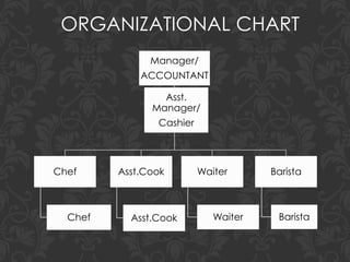Manager/
ACCOUNTANT
Chef
Chef
Asst.Cook
Asst.Cook
Waiter
Waiter
Barista
Barista
Asst.
Manager/
Cashier
ORGANIZATIONAL CHART
 