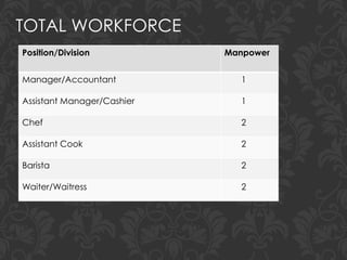 TOTAL WORKFORCE
Position/Division Manpower
Manager/Accountant 1
Assistant Manager/Cashier 1
Chef 2
Assistant Cook 2
Barista 2
Waiter/Waitress 2
 