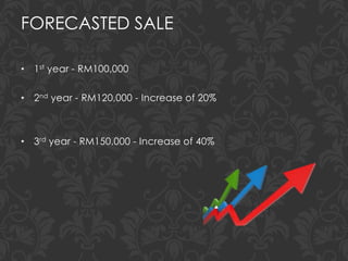 FORECASTED SALE
• 1st year - RM100,000
• 2nd year - RM120,000 - Increase of 20%
• 3rd year - RM150,000 - Increase of 40%
 