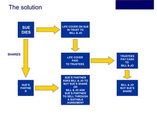 The solution SUE SUE DIES LIFE COVER ON SUE IN TRUST TO BILL & JO SHARES SUE’S PARTNER SUE’S PARTNER ASKS BILL & JO TO BUY SUE’S SHARE OR BILL & JO ASK SUE’S PARTNER TO SELL THROUGH A SUITABLE AGREEMENT LIFE COVER  PAID  TO TRUSTEES   TRUSTEES PAY CASH TO  BILL & JO BILL & JO BUY SUE’S SHARE 