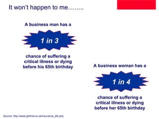 It won’t happen to me…….. A business man has a chance of suffering a critical illness or dying before his 65th birthday 1 in 3 Source: http://www.ghfmsl.co.uk/insurance_life.php A business woman has a chance of suffering a critical illness or dying before her 65th birthday 1 in 4 