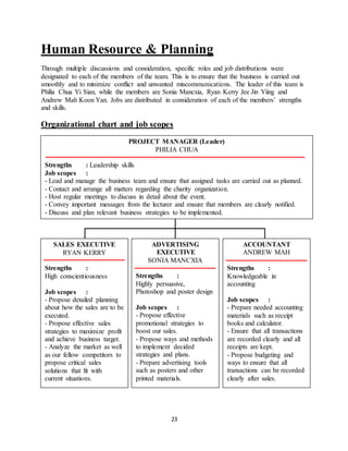 23
Human Resource & Planning
Through multiple discussions and consideration, specific roles and job distributions were
designated to each of the members of the team. This is to ensure that the business is carried out
smoothly and to minimize conflict and unwanted miscommunications. The leader of this team is
Philia Chua Yi Sian, while the members are Sonia Mancxia, Ryan Kerry Jee Jin Yiing and
Andrew Mah Koon Yan. Jobs are distributed in consideration of each of the members’ strengths
and skills.
Organizational chart and job scopes
PROJECT MANAGER (Leader)
PHILIA CHUA
Strengths : Leadership skills
Job scopes :
- Lead and manage the business team and ensure that assigned tasks are carried out as planned.
- Contact and arrange all matters regarding the charity organization.
- Host regular meetings to discuss in detail about the event.
- Convey important messages from the lecturer and ensure that members are clearly notified.
- Discuss and plan relevant business strategies to be implemented.
SALES EXECUTIVE
RYAN KERRY
Strengths :
High conscientiousness
Job scopes :
- Propose detailed planning
about how the sales are to be
executed.
- Propose effective sales
strategies to maximize profit
and achieve business target.
- Analyze the market as well
as our fellow competitors to
propose critical sales
solutions that fit with
current situations.
ADVERTISING
EXECUTIVE
SONIA MANCXIA
Strengths :
Highly persuasive,
Photoshop and poster design
Job scopes :
- Propose effective
promotional strategies to
boost our sales.
- Propose ways and methods
to implement decided
strategies and plans.
- Prepare advertising tools
such as posters and other
printed materials.
ACCOUNTANT
ANDREW MAH
Strengths :
Knowledgeable in
accounting
Job scopes :
- Prepare needed accounting
materials such as receipt
books and calculator.
- Ensure that all transactions
are recorded clearly and all
receipts are kept.
- Propose budgeting and
ways to ensure that all
transactions can be recorded
clearly after sales.
 