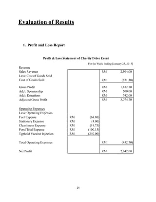 24
Evaluation of Results
1. Profit and Loss Report
For the Week Ending [January 25, 2015]
Revenue
Less: Cost of Goods Sold
Cost of Goods Sold
Gross Profit
Add : Sponsorship
Add : Donations
Adjusted Gross Profit
Operating Expenses
Less: Operating Expenses
Fuel Expense
Stationery Expense
Cleanliness Expense
Food Trial Expense
Typhoid Vaccine Injection
Total Operating Expenses
Net Profit
(68.80)RM
Profit & Loss Statement of Charity Drive Event
1,832.70RM
(4.00)RM
(19.75)RM
(100.15)RM
(240.00)RM
2,642.00RM
Sales Revenue 2,504.00RM
(671.30)RM
500.00RM
742.00RM
3,074.70RM
(432.70)RM
 