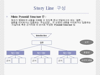 Story Line  구성 Minto Pyramid Structure 란 ? 독자가 명쾌하게 내용을 이해할 수 있도록 문서 전달하고자 하는 ‘결론’ , 결론을 지지하거나 입증하는 ‘주요요점’ ,  각 요점의 내용을 지지하거나 입증하는 ‘사실자료 혹은 근거자료’의 순서로 작성된  Pyramid Structure 임 Introduction 결론 Key-Line 근거 Key-Line 근거 Key-Line 근거 요약 동질성 논리적 배열 