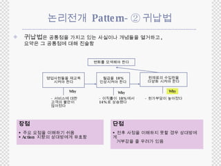 논리전개  Pattern-② 귀납법 귀납법 은 공통점을 가지고 있는 사실이나 개념들을 열거하고 , 요약은 그 공통점에 대해 진술함 변화를 모색해야 한다 영업사원들을 재교육 시켜야 한다 월급을  10% 인상시켜야 한다 원재료의 수입원을 다양화 시켜야 한다 - 서비스에 대한 고객의 불만이 많아졌다 - 이직률이  10% 에서 14% 로 상승했다 - 원가부담이 높아졌다 Why Why Why 장점 주요 요점을 이해하기 쉬움 Action  지향의 상대방에게 유효함 단점 전후 사정을 이해하지 못할 경우 상대방에게 거부감을 줄 우려가 있음 