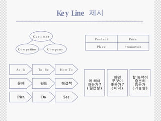 Key Line  제시 Customer Competitor Company As-Is To-Be How To 문제 원인 해결책 Plan Do See Product Price Place Promotion 왜 해야 하는가 ? ( 필연성 ) 하면 무엇이 좋은가 ? ( 이익 ) 할 능력이 충분히 있는가 ( 가능성 ) 