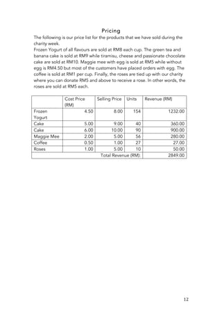   12	
  
Pricing
The following is our price list for the products that we have sold during the
charity week.
Frozen Yogurt of all flavours are sold at RM8 each cup. The green tea and
banana cake is sold at RM9 while tiramisu, cheese and passionate chocolate
cake are sold at RM10. Maggie mee with egg is sold at RM5 while without
egg is RM4.50 but most of the customers have placed orders with egg. The
coffee is sold at RM1 per cup. Finally, the roses are tied up with our charity
where you can donate RM5 and above to receive a rose. In other words, the
roses are sold at RM5 each.
Cost Price
(RM)
Selling Price Units Revenue (RM)
Frozen
Yogurt
4.50 8.00 154 1232.00
Cake 5.00 9.00 40 360.00
Cake 6.00 10.00 90 900.00
Maggie Mee 2.00 5.00 56 280.00
Coffee 0.50 1.00 27 27.00
Roses 1.00 5.00 10 50.00
Total Revenue (RM): 2849.00
 