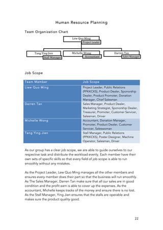   22	
  
Human Resource Planning
Team Organization Chart
Job Scope
Team Member Job Scope
Liew Quo Ming Project Leader, Public Relations
(PPKKCKS), Product Dealer, Sponorship
Dealer, Product Promoter, Donation
Manager, Chief Salesman
Darren Tan Sales Manager, Product Dealer,
Marketing Strategist, Sponorship Dealer,
Treasurer, Promoter, Customer Servicer,
Salesman, Driver
Michelle Wong Accountant, Donation Manager,
Promoter, Product Dealer, Customer
Servicer, Saleswoman
Tang Ying Jien Stall Manager, Public Relations
(PPKKCKS), Poster Designer, Machine
Operator, Salesman, Driver
As our group has a clear job scope, we are able to guide ourselves to our
respective task and distribute the workload evenly. Each member have their
own sets of specific skills so that every field of job scope is able to run
smoothly without any mistakes.
As the Project Leader, Lew Quo Ming manages all the other members and
ensures every member does their part so that the business will run smoothly.
As The Sales Manager, Darren Tan make sure that all our sales are in good
condition and the profit earn is able to cover up the expenses. As the
accountant, Michelle keeps tracks of the money and ensure there is no lost.
As the Stall Manager, Ying Jien ensures that the stalls are operable and
makes sure the product quality good.
Lew	
  Quo	
  Ming	
  
Project	
  Leader	
  
Tang	
  Ying	
  Jien	
  
Stall	
  Manager	
  
Michelle	
  Wong	
  
Accountant	
  
Darren	
  Tan	
  
Sales	
  Manager	
  
 