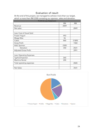   24	
  
Evaluation of result
At the end of this project, we managed to achieve more than our target,
which is more then RM 2300 consisting our sponsor, sales and donation.
Profit & Loss Statement
RM RM
Revenue 2849
Net sales 2849
Less: Cost of Good Sold
Frozen Yogurt 493
Meggi Mee 56
Cakes 840 (1389)
Gross Profit 1460
Add: Sponsor 2300
Donation 354 2531
Adjusted Gross Profit 3991
Less: Operating Expenses
Typhoid Injection 260
Machine Rental 200
Total operating expenses (460)
Net Sales 3531
Net	
  ProIit	
  
Frozen	
  Yogurt	
   Coffee	
   Maggi	
  Mee	
   Cakes	
   Donations	
   Sponor	
  
 
