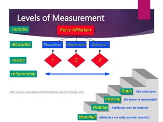 Levels of Measurement
http://www.socialresearchmethods.net/kb/design.php
 