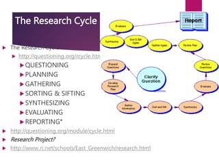 The Research Cycle
 The Research Cycle
 http://questioning.org/rcycle.html
QUESTIONING
PLANNING
GATHERING
SORTING & SIFTING
SYNTHESIZING
EVALUATING
REPORTING*
 http://questioning.org/module/cycle.html
 Research Project?
 http://www.ri.net/schools/East_Greenwich/research.html
 
