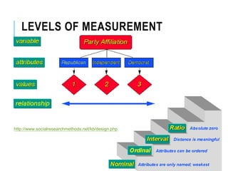 LEVELS OF MEASUREMENT
http://www.socialresearchmethods.net/kb/design.php
 