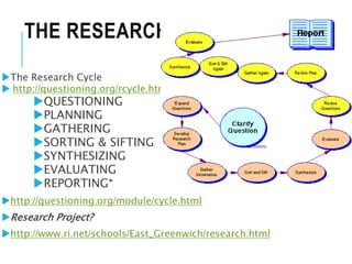 THE RESEARCH CYCLE
The Research Cycle
 http://questioning.org/rcycle.html
QUESTIONING
PLANNING
GATHERING
SORTING & SIFTING
SYNTHESIZING
EVALUATING
REPORTING*
http://questioning.org/module/cycle.html
Research Project?
http://www.ri.net/schools/East_Greenwich/research.html
 