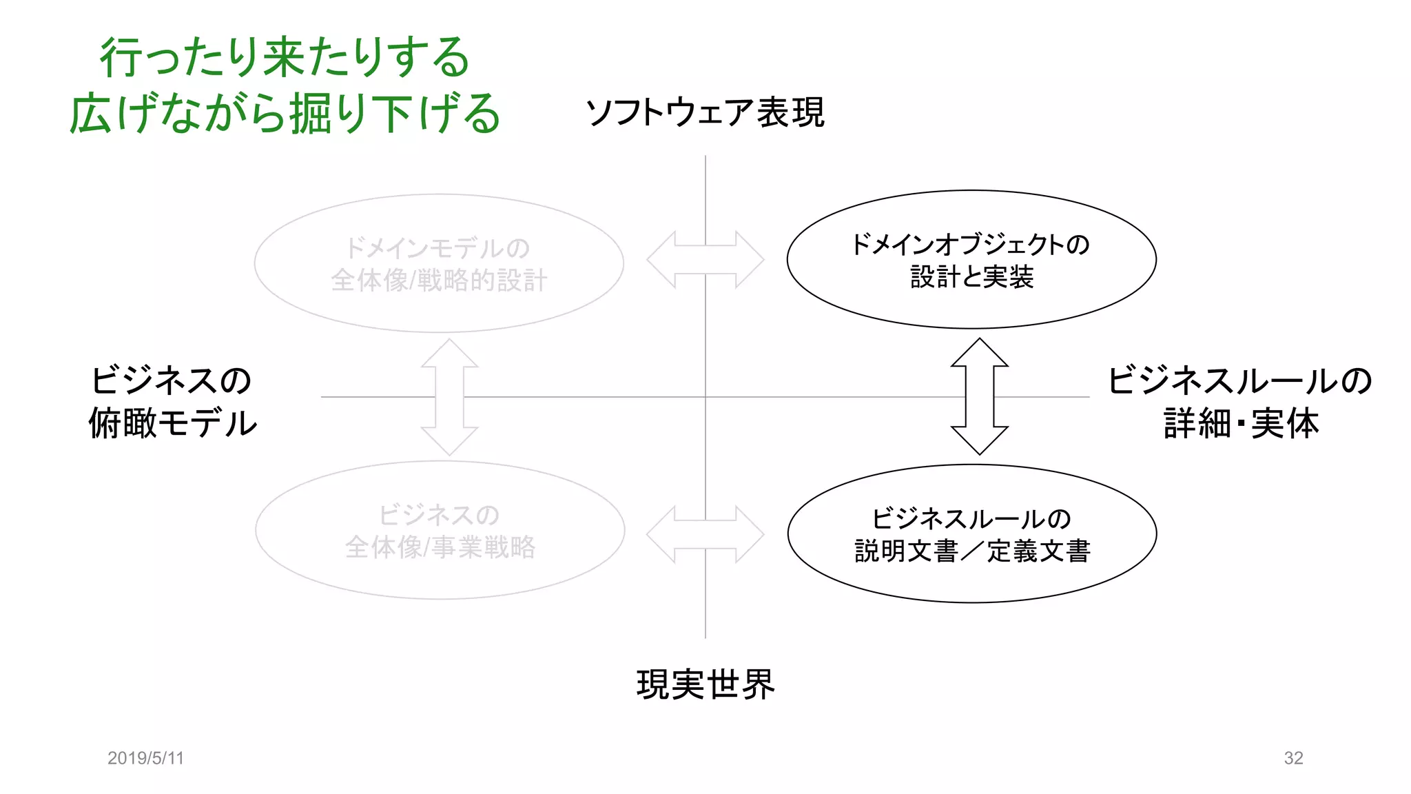 2019/5/11 32
ソフトウェア表現
現実世界
ビジネスルールの
詳細・実体
ビジネスの
俯瞰モデル
ドメインオブジェクトの
設計と実装
ドメインモデルの
全体像/戦略的設計
ビジネスルールの
説明文書／定義文書
ビジネスの
全体像/事業戦略
行ったり来たりする
広げながら掘り下げる
 