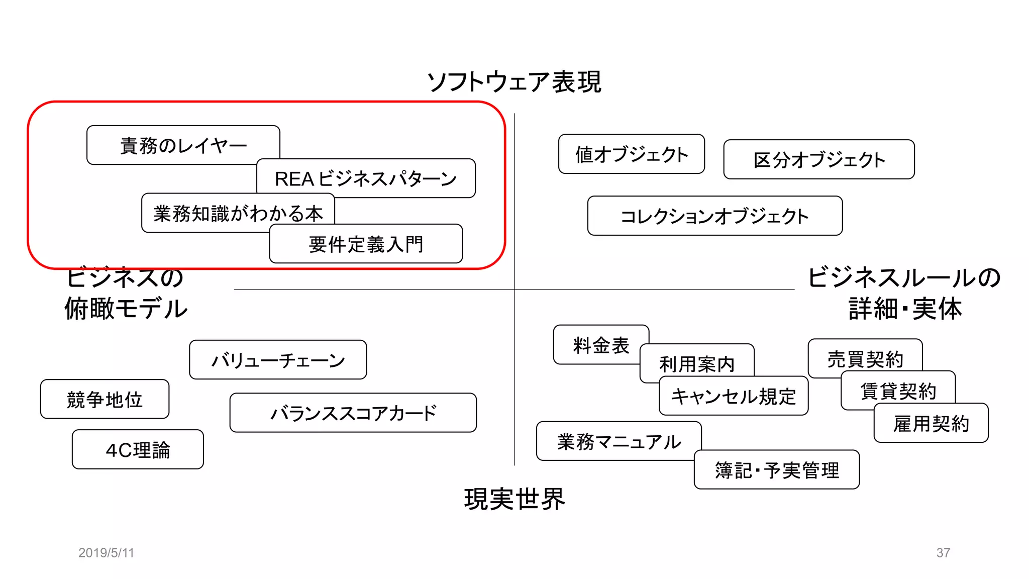 2019/5/11 37
ソフトウェア表現
現実世界
ビジネスルールの
詳細・実体
ビジネスの
俯瞰モデル
値オブジェクト 区分オブジェクト
コレクションオブジェクト
料金表
利用案内 売買契約
賃貸契約
雇用契約
業務マニュアル
キャンセル規定
責務のレイヤー
REA ビジネスパターン
業務知識がわかる本
簿記・予実管理
競争地位
バリューチェーン
バランススコアカード
４C理論
要件定義入門
 