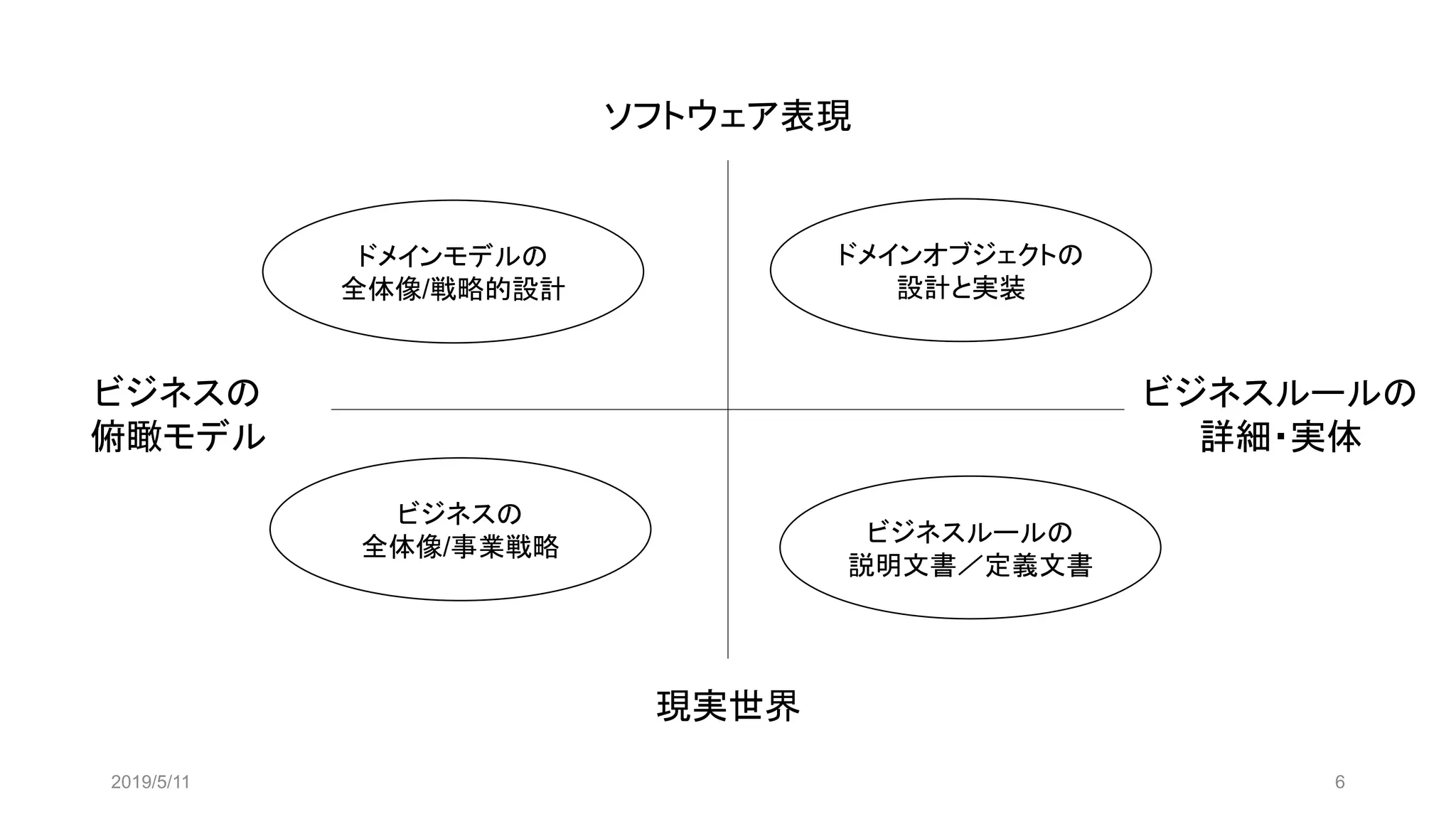2019/5/11 6
ソフトウェア表現
現実世界
ビジネスルールの
詳細・実体
ビジネスの
俯瞰モデル
ドメインオブジェクトの
設計と実装
ドメインモデルの
全体像/戦略的設計
ビジネスルールの
説明文書／定義文書
ビジネスの
全体像/事業戦略
 