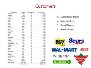 Potential Customers
1. Department Stores
2. Supermarkets
3. Brand Stores
4. Malls
Customers # Stores Units Per Store TOTAL Units
Wal-Mart 3,800 6 22,800
Best Buy 1,150 6 6,900
Carrefour 12,078 2 24,156
Auchan 1,400 6 8,400
Target 966 6 5,796
GAP 3,143 3 9,429
Sears 926 6 5,556
Staples 1,832 5 9,160
Macy's 850 6 5,100
RadioShack 7,000 1 7,000
IKEA 301 12 3,612
Circuit City 570 4 2,280
Costco 562 4 2,248
H&M 1,800 3 5,400
ZARA 1,560 3 4,680
Gamestop 4,500 1 4,500
Old Navy 1,200 3 3,600
Sobeys 1,300 2 2,600
CompUSA 226 4 904
Abercrombie & Fitch 1,128 2 2,256
shoppers 1,100 2 2,200
Metro 368 4 1,472
Zellers 279 5 1,395
HVM 560 2 1,120
Nordstrom 112 10 1,120
Bay 92 10 920
Winners 200 3 600
Home Outfitters 62 5 310
Indigo 100 3 300
Apple 200 1 200
Brand Stores 100,000 2 200,000
Small Stores 1,000,000 1 1,000,000
1,149,365 1,346,014
 