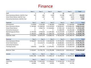 Profitable Business
Year 1 Year 2 Year 3 Year 4 Year 5 Total
Staff 3 9 28 88 277
Store Assistance Device, Sold Per Year 122 601 3,569 21,188 125,772 151,252
Smart Check Device, Sold Per Year 0 197 572 2,227 8,676 11,672
Interactive Assistance, Sold Per Year 0 0 0 244 1,203 1,446
Expenses Year 1 Year 2 Year 3 Year 4 Year 5 Total
Development $ 78,000 $ 195,000 $ 390,000 $ 600,000 $ 1,200,000 $ 2,463,000
Store Assistance Device $ 343,083 $ 3,386,859 $ 13,105,043 $ 60,003,647 $ 276,883,292 $ 353,721,923
Smart Check Device $ - $ 994,774 $ 2,424,901 $ 7,991,159 $ 26,401,072 $ 37,811,907
Interactive Assistance $ - $ - $ - $ 1,460,599 $ 6,106,360 $ 7,566,958
Marketinag and Others $ 147,024 $ 782,854 $ 3,287,682 $ 15,279,698 $ 71,498,937 $ 90,996,196
Salary $ 344,937 $ 688,192 $ 1,660,750 $ 4,779,196 $ 15,358,716 $ 22,831,790
Expenses, Total $ 913,045 $ 6,047,679 $ 20,868,376 $ 90,114,299 $ 397,448,376 $ 515,391,775
Revenue Year 1 Year 2 Year 3 Year 4 Year 5 Total
Store Assistance Device $ 559,937 $ 2,172,761 $ 10,120,939 $ 47,144,345 $ 219,603,059 $ 279,601,041
Smart Check Device $ - $ 3,132,671 $ 11,605,058 $ 39,086,881 $ 131,955,656 $ 185,780,265
Interactive Assistance $ - $ - $ - $ 6,353,033 $ 36,609,475 $ 42,962,508
Training Courses $ 60,910 $ 399,344 $ 2,070,491 $ 11,829,250 $ 67,825,339 $ 82,185,334
Revenue, Total $ 620,847 $ 5,704,776 $ 23,796,488 $ 104,413,510 $ 455,993,527 $ 590,529,149
Income Year 1 Year 2 Year 3 Year 4 Year 5 Total
$ (292,198) $ (342,903) $ 2,928,112 $ 14,299,211 $ 58,545,151 $ 75,137,374
Ratios Year 1 Year 2 Year 3 Year 4 Year 5
Cash Flow $ (292,198) $ (635,101) $ 2,293,012 $ 16,592,223 $ 75,137,374
ROI -32.00% -5.67% 14.03% 15.87% 14.73%
 