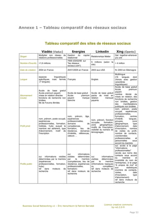 Annexe 1 – Tableau comparatif des réseaux sociaux



                          Tableau comparatif des sites de réseaux sociaux

                       Viadéo (Viaduc)                 6nergies                    Linkedin                Xing (Openbc)
                    Multiplier son réseau de Gestion du capital                        Get together-wherever
Slogan                                                            Relationships Matter
                    relations professionnelles relationnel                             you are
                                               7500 (03/02/06 sur
                                                                  5 millions (selon le
Nombre d'inscrits   >1,6 millions              "les réseaux                            > 4 million
                                                                  site)
                                               sociaux.com")

Date de création    2004 en France                 20/01/2005 en France       2003 aux USA                fin 2003 en Allemagne

                                                                                                          Multilingue
                    espaces         linguistiques                                                         (16      langues       dont
Langue              spécifiques    mais fermés Français                       Anglais                     chinois avec gestion
                     (7 langues)                                                                          caractères
                                                                                                          linguistiques)
                                                                                                          Accès de base gratuit
                                                                                                          Accès             premium
                    Accès de base gratuit
                                                                                                          payant:
                    Accès premium payant:          Accès de base gratuit      Accès de base gratuit
                                                                                                          nombre       illimité     de
Abonnement          mises en relation directes     Accès        premium       packs de mise en
                                                                                                          mises en relation, des
(couts)             fonctions de recherche non     payant:       marque       relation    mensuel
                                                                                                          fonctions de recherche
                    bridées                        blanche                    payants
                                                                                                          non bridées, gestion
                    Nb de Forums illimités
                                                                                                          des        manifestations
                                                                                                          publiques non bridées
                                                                                                          nom, prénom, poste
                                                                                                          occupé, expériences
                                                                                                          professionnelles,
                                                   nom, prénom, âge,                                      formation,          centres
                    nom, prénom, poste occupé,     expériences                                            d'intérêt,        langues,
                                                                              nom, prénom, fonction
                    expériences                    professionnelles,                                      groupes,               zone
                                                                              occupée,       formation,
                    professionnelles, formation,   domaine             de                                 géographique,           type
                                                                              zone       géographique,
Profil privé        hobbies, hubs auquel le        compétences,                                           d'abonnement,          date
                                                                              motifs de l'inscription,
                    membre est adhérent, type      formation,    lieu  de                                 d'inscription, nombre
                                                                              visibilité du nombre de
                    d'abonnement, motif de         résidence, domaines                                    de visites du profil,
                                                                              témoignages.
                    l'inscription                  d'intérêts, références,                                nombre de contacts,
                                                   valeurs …                                              coordonnées
                                                                                                          professionnelles           et
                                                                                                          personnelles           sous
                                                                                                          accord du membre
                                                                                                          oui: accès à la page
                                                                                                          "informations
                                                                                                          professionnelles"
                                                                                                          (accès aux noms des
                                                   oui:        informations
                                                                                                          contacts sous accord
                    oui: informations visibles     visibles    déterminées    oui:        informations
                                                                                                          du        membre           et
                    déterminées par le membre      par      le     membre     visibles    déterminées
                                                                                                          invisibilité du nom de
                    (expériences                   (compétences, lieu de      par      le     membre
                                                                                                          l'entreprise), à la page
Profils public      professionnelles, formation,   résidence, expériences     (informations basiques
                                                                                                          "A propos de moi" et
                    hubs)                          professionnelles,          ou            complètes)
                                                                                                          aux            statistiques
                    ref   dans     moteurs   de    formation)                 ref dans moteurs de
                                                                                                          (nombre de contacts,
                    recherche                      ref dans moteurs de        recherche
                                                                                                          visites,               date
                                                   recherche
                                                                                                          d'inscription,          type
                                                                                                          d'abonnement)
                                                                                                          ref dans moteurs de
                                                                                                          recherche




                                                                                            Licence creative commons
   Business Social Networking v1 – Éric Herschkorn & Patrick Barrabé
                                                                                                   by-nd-2.0-fr

                                                                                                                             Page 53
 