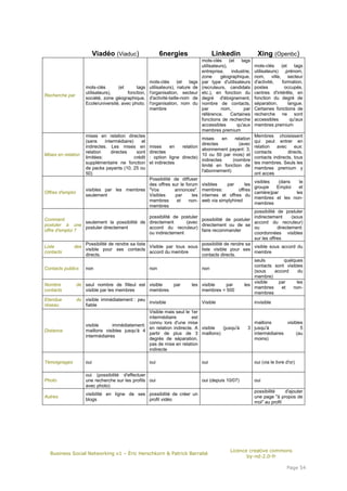 Viadéo (Viaduc)                   6nergies                    Linkedin                Xing (Openbc)
                                                                                  mots-clés      (et   tags
                                                                                  utilisateurs),               mots-clés     (et    tags
                                                                                  entreprise,     industrie,   utilisateurs) ,prénom,
                                                                                  zone      géographique,      nom, ville, secteur
                                                      mots-clés       (et  tags   par type d'utilisateurs      d'activité,   formation,
                    mots-clés       (et      tags     utilisateurs), nature de    (recruteurs, candidats       postes         occupés,
                    utilisateurs),       fonction,    l'organisation, secteur     etc.), en fonction du        centres d'intérêts, en
Recherche par
                    société, zone géographique,       d'activité-taille-nom de    degré d'éloignement,         fonction du degré de
                    Ecole/université, avec photo.     l'organisation, nom du      nombre de contacts,          séparation,       langue.
                                                      membre                      par       nom,        par    Certaines fonctions de
                                                                                  référence.      Certaines    recherche ne sont
                                                                                  fonctions de recherche       accessibles        qu'aux
                                                                                  accessibles        qu'aux    membres premium
                                                                                  membres premium
                    mises en relation directes                                                                 Membres choisissent
                                                                              mises      en  relation
                    (sans     intermédiaire)    et                                                             qui peut entrer en
                                                                              directes         (avec
                    indirectes. Les mises en          mises      en  relation                                  relation   avec     eux:
                                                                              abonnement payant: 3,
                    relation     directes     sont    directes                                                 contacts        directs,
Mises en relation                                                             10 ou 50 par mois) et
                    limitées:                crédit   : option ligne directe)                                  contacts indirects, tous
                                                                              indirectes    (nombre
                    supplémentaire ne fonction        et indirectes                                            les membres. Seuls les
                                                                              limité en fonction de
                    de packs payants (10, 25 ou                                                                membres premium y
                                                                              l'abonnement)
                    50)                                                                                        ont acces
                                             Possibilité de diffuser
                                                                                                          visibles     (dans   le
                                             des offres sur le forum              visibles   par      les
                                                                                                          groupe     Emploi   et
                    visibles par les membres "Vos        annonces".               membres:         offres
Offres d'emploi                                                                                           carrière)par       les
                    seulement                Visibles     par     les             internes et offres du
                                                                                                          membres et les non-
                                             membres       et   non-              web via simplyhired
                                                                                                          membres
                                             membres
                                                                                                               possibilité de postuler
                                             possibilité de postuler                                           indirectement      (sous
Comment                                                              possibilité de postuler
                 seulement la possibilité de directement      (avec                                            accord du recruteur)
postuler à une                                                       directement ou de se
                 postuler directement        accord du recruteur)                                              ou          directement:
offre d'emploi ?                                                     faire recommander
                                             ou indirectement                                                  coordonnées visibles
                                                                                                               sur les offres
                  Possibilité de rendre sa liste                          possibilité de rendre sa
Liste         des                                Visible par tous sous                             visible sous accord du
                  visible pour ses contacts                               liste visible pour ses
contacts                                         accord du membre                                  membre
                  directs.                                                contacts directs.
                                                                                                   seuls          quelques
                                                                                                   contacts sont visibles
Contacts publics non                             non                      non
                                                                                                   (sous     accord      du
                                                                                                   membre)
                                                                                                   visible     par      les
Nombre         de seul nombre de filleul est visible         par      les visible       par    les
                                                                                                   membres      et    non-
contacts          visible par les membres        membres                  membres < 500
                                                                                                   membres
Etendue        du visible immédiatement : peu
                                                 invisible                Visible                  invisible
réseau            fiable
                                                 Visible mais seul le 1er
                                                 intermédiaire        est
                                                 connu lors d'une mise                             maillons        visibles
                  visible       immédiatement:
                                                 en relation indirecte. A visible     (jusqu'à   3 jusqu'à                5
Distance          maillons visibles jusqu'à 4
                                                 partir de plus de 3 maillons)                     intermédiaires       (au
                  intermédiaires
                                                 degrés de séparation,                             moins)
                                                 pas de mise en relation
                                                 indirecte

Témoignages         oui                               oui                         oui                          oui (via le livre d'or)

                    oui (possibilité d'effectuer
Photo               une recherche sur les profils oui                             oui (depuis 10/07)           oui
                    avec photo)
                                                                                                               possibilité    d'ajouter
                    visibilité en ligne de ses possibilité de créer un
Autres                                                                                                         une page "à propos de
                    blogs                      profil vidéo
                                                                                                               moi" au profil




                                                                                                 Licence creative commons
  Business Social Networking v1 – Éric Herschkorn & Patrick Barrabé
                                                                                                        by-nd-2.0-fr

                                                                                                                                 Page 54
 