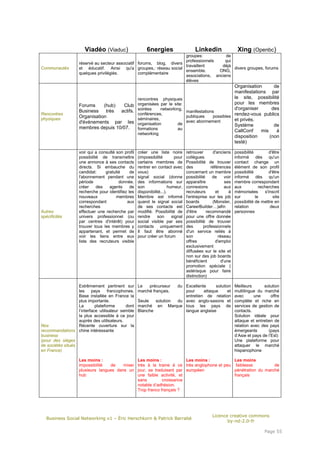 Viadéo (Viaduc)                   6nergies                      Linkedin                 Xing (Openbc)
                                                                      groupes:           de
                                                                      professionnels     qui
                   réservé au secteur associatif forums, blog, divers
                                                                      travaillent      déjà
Communautés        et éducatif. Ainsi qu'a groupes,: réseau social                           divers groupes, forums
                                                                      ensemble.       ONG,
                   quelques privilégiés.         complémentaire
                                                                      associations, anciens
                                                                      élèves
                                                                                                          Organisation      de
                                                                                                          manifestations par
                                                    rencontres physiques                                  le site, possibilité
                                                    organisées par le site:                               pour les membres
                   Forums     (hub)  Club
                                                    soirées     networking,                               d'organiser      des
                   Business    très actifs.                                       manifestations
                                                                                                possibles rendez-vous publics
Rencontres                                          conférences,
physiques
                   Organisation                     séminaires,
                                                                                  publiques
                                                                                  avec abonnement         et privés.
                   d'événements par les             organisation         de                               Système           de
                   membres depuis 10/07.            formations           au                               CallConf    mis    à
                                                    networking
                                                                                                          disposition     (non
                                                                                                          testé)

                   voir qui a consulté son profil   créer une liste noire         retrouver      d'anciens     possibilité         d'être
                   possibilité de transmettre       (impossibilité        pour    collègues                    informé dès         qu'un
                   une annonce à ses contacts       certains membres de           Possibilité de trouver       contact change un
                   directs. Si embauche du          rentrer en contact avec       des           références     élément de son profil
                   candidat:     gratuité     de    vous)                         concernant un membre         possibilité         d'être
                   l'abonnement pendant une         signal social (donne          possibilité    de     voir   informé dès         qu'un
                   période              donnée.     des informations sur          apparaître            ses    membre correspondant
                   créer     des   agents     de    son                humeur,    connexions            aux    aux           recherches
                   recherche pour identifiez les    disponibilité...).            recruteurs       et     à    mémorisées       s'inscrit
                   nouveaux            membres      Membre est informé            l'entreprise sur les job     sur         le        site
                   correspondant            aux     quand le signal social        boards         (Monster,     possibilité de mettre en
                   recherches                       de ses contacts est           CareerBuilder…)afin          relation             deux
Autres             effectuer une recherche par      modifié. Possibilité de       d'être      recommandé       personnes
spécificités       univers professionnel (ou        rendre     son       signal   pour une offre donnée
                   par centres d'intérêt) pour      social visible par ses        possibilité de trouver
                   trouver tous les membres y       contacts uniquement           des       professionnels
                   appartenant, et permet de        Il faut être abonné           d'un service reliés à
                   voir les liens entre eux         pour créer un forum           son               réseau
                   liste des recruteurs visible                                   offres           d'emploi
                                                                                  exclusivement
                                                                                  diffusées sur le site et
                                                                                  non sur des job boards
                                                                                  bénéficient         d'une
                                                                                  promotion spéciale (
                                                                                  astérisque pour faire
                                                                                  distinction)

                   Extrêmement pertinent sur        Le   précurseur  du Excellente     solution                Meilleurs       solution
                   les     pays     francophones.   marché français.    pour     attaque     et                multilingue du marché
                   Base installée en France la                          entretien de relation                  avec       une      offre
                   plus importante.                 Seule   solution du avec anglo-saxons et                   complète et riche en
                   La        plateforme      dont   marché en Marque tous les pays de                          services de gestion de
                   l’interface utilisateur semble   Blanche             langue anglaise                        contacts.
                   la plus accessible à ce jour                                                                Solution idéale pour
                   auprès des utilisateurs.                                                                    attaque et entretien de
Nos                Récente ouverture sur la                                                                    relation avec des pays
recommandations chine intéressante                                                                             émergeants        (pays
business                                                                                                       d’Asie et pays de l’Est)
(pour des sièges                                                                                               Une plateforme pour
de sociétés situés                                                                                             attaquer le marché
en France)                                                                                                     hispanophone

                   Les moins :                      Les moins :             Les moins :          Les moins
                   impossibilité  de    mixer       très à la traine à ce très anglophone et peu faiblesse          de
                   plusieurs langues dans un        jour, se traduisant par européen             pénétration du marché
                   hub                              une faible activité, et                      français
                                                    sans         croissance
                                                    notable d’adhésion.
                                                    Trop franco français ?




                                                                                                 Licence creative commons
   Business Social Networking v1 – Éric Herschkorn & Patrick Barrabé
                                                                                                        by-nd-2.0-fr

                                                                                                                                Page 55
 