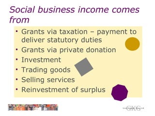 Social business income comes from Grants via taxation – payment to deliver statutory duties  Grants via private donation Investment Trading goods Selling services Reinvestment of surplus 