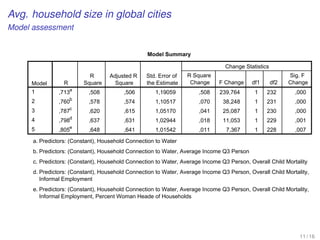 Avg. household size in global cities
Model assessment
Model Summary
Model R
R
Square
Adjusted R
Square
Std. Error of
the Estimate
Change Statistics
R Square
Change F Change df1 df2
Sig. F
Change
1
2
3
4
5
,713a
,508 ,506 1,19059 ,508 239,764 1 232 ,000
,760b
,578 ,574 1,10517 ,070 38,248 1 231 ,000
,787c
,620 ,615 1,05170 ,041 25,087 1 230 ,000
,798d
,637 ,631 1,02944 ,018 11,053 1 229 ,001
,805e
,648 ,641 1,01542 ,011 7,367 1 228 ,007
Predictors: (Constant), Household Connection to Watera.
Predictors: (Constant), Household Connection to Water, Average Income Q3 Personb.
Predictors: (Constant), Household Connection to Water, Average Income Q3 Person, Overall Child Mortalityc.
Predictors: (Constant), Household Connection to Water, Average Income Q3 Person, Overall Child Mortality,
Informal Employment
d.
Predictors: (Constant), Household Connection to Water, Average Income Q3 Person, Overall Child Mortality,
Informal Employment, Percent Woman Heade of Households
e.
11 / 16
 