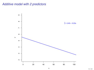 Additive model with 2 predictors
0 20 40 60 80 100
23456789
x
y
y^ = 5.49 + −0.03x
10 / 20
 