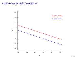 Additive model with 2 predictors
0 20 40 60 80 100
23456789
x
y
y^ = 5.49 + −0.03x
y^ = 6.47 + −0.03x
11 / 20
 