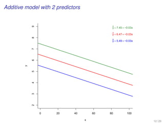Additive model with 2 predictors
0 20 40 60 80 100
23456789
x
y
y^ = 5.49 + −0.03x
y^ = 6.47 + −0.03x
y^ = 7.45 + −0.03x
12 / 20
 