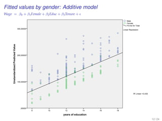 Fitted values by gender: Additive model
Wage = β0 + β1Female + β2Educ + β3Tenure +
years of education
18161412108
UnstandardizedPredictedValue
300,00000
200,00000
100,00000
,00000
Fit line for Total
Female
Male
R2 Linear = 0,435
Linear Regression
12 / 24
 