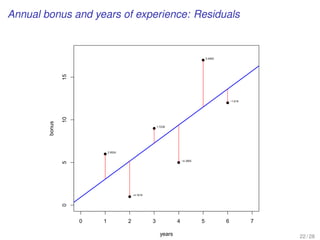Annual bonus and years of experience: Residuals
q
q
q
q
q
q
0 1 2 3 4 5 6 7
051015
years
bonus
2.9524
−4.1619
1.7238
−4.3905
5.4952
−1.619
22 / 28
 