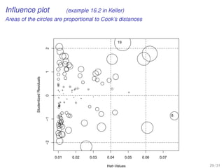 Inﬂuence plot (example 16.2 in Keller)
Areas of the circles are proportional to Cook’s distances
0.01 0.02 0.03 0.04 0.05 0.06 0.07
−2−1012
Hat−Values
StudentizedResiduals
q q
q
qq
q
q
q
q
q
q
q
q
q
q
qq
q
q
q
q
q
q
q
q
q
q
q
q
q
q
q
q
q
q
q
q
q
q
q
q
q
q
q
q
q
q
q
q
q
q
q
q
qq
q
q
q
q
q
q
q
q
q
q
q
q
q
q
q
q
q
q
q
q
q
q
q
q
q
q
q
q
8
19
29 / 31
 