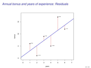 Annual bonus and years of experience: Residuals
q
q
q
q
q
q
0 1 2 3 4 5 6 7
051015
years
bonus
2.9524
−4.1619
1.7238
−4.3905
5.4952
−1.619
22 / 28
 