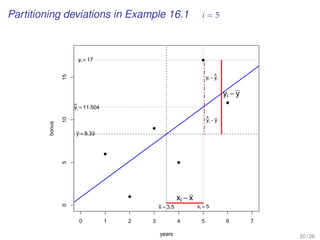 Partitioning deviations in Example 16.1 i = 5
q
q
q
q
q
q
0 1 2 3 4 5 6 7
051015
years
bonus
x = 3.5
y = 8.33
yi = 17
xi = 5
y^
i = 11.504
yi − y^
i
y^
i − y
yi − y
xi − x
20 / 26
 
