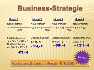 Monat 1                 Monat 2                Monat 3               Monat 4
Neue Partner:           Neue Partner:          Neue Partner:         Neue Partner:
4                        2 x4=8                 4 x 4 = 16            8 x 4 = 32
          50%                            50%                   50%


FastStartBonus :        DualTeamBonus:         DualTeamBonus:        DualTeamBonus:
 4 x 80,- € = 320,- €   8 x 38,- €             16 x 38,- €           32 x 38,- €
DualTeamBonus:
                        = 304,-      €         = 608,- €             = 1.216,- €
4 x 38,- € = 152,- €

           472,- €
 